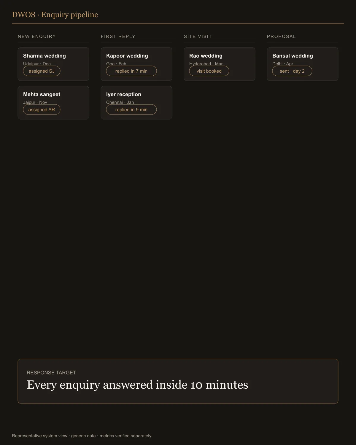Representative view of the Dream Weddings enquiry pipeline: owners, stages, and reply times