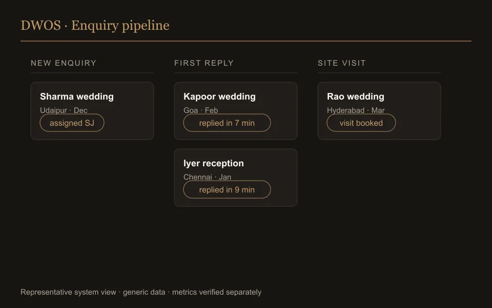 Representative view of the Dream Weddings enquiry pipeline showing owner, stage, and reply time for each enquiry