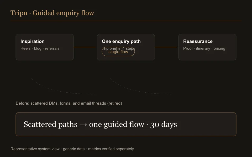 Representative view of the Tripn guided enquiry flow replacing scattered DMs, forms, and email threads